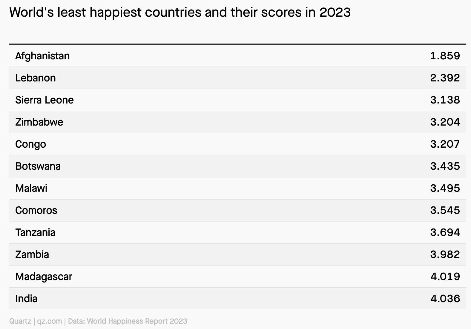 Haq's Musings World Happiness Report 2023 India Among World's Saddest